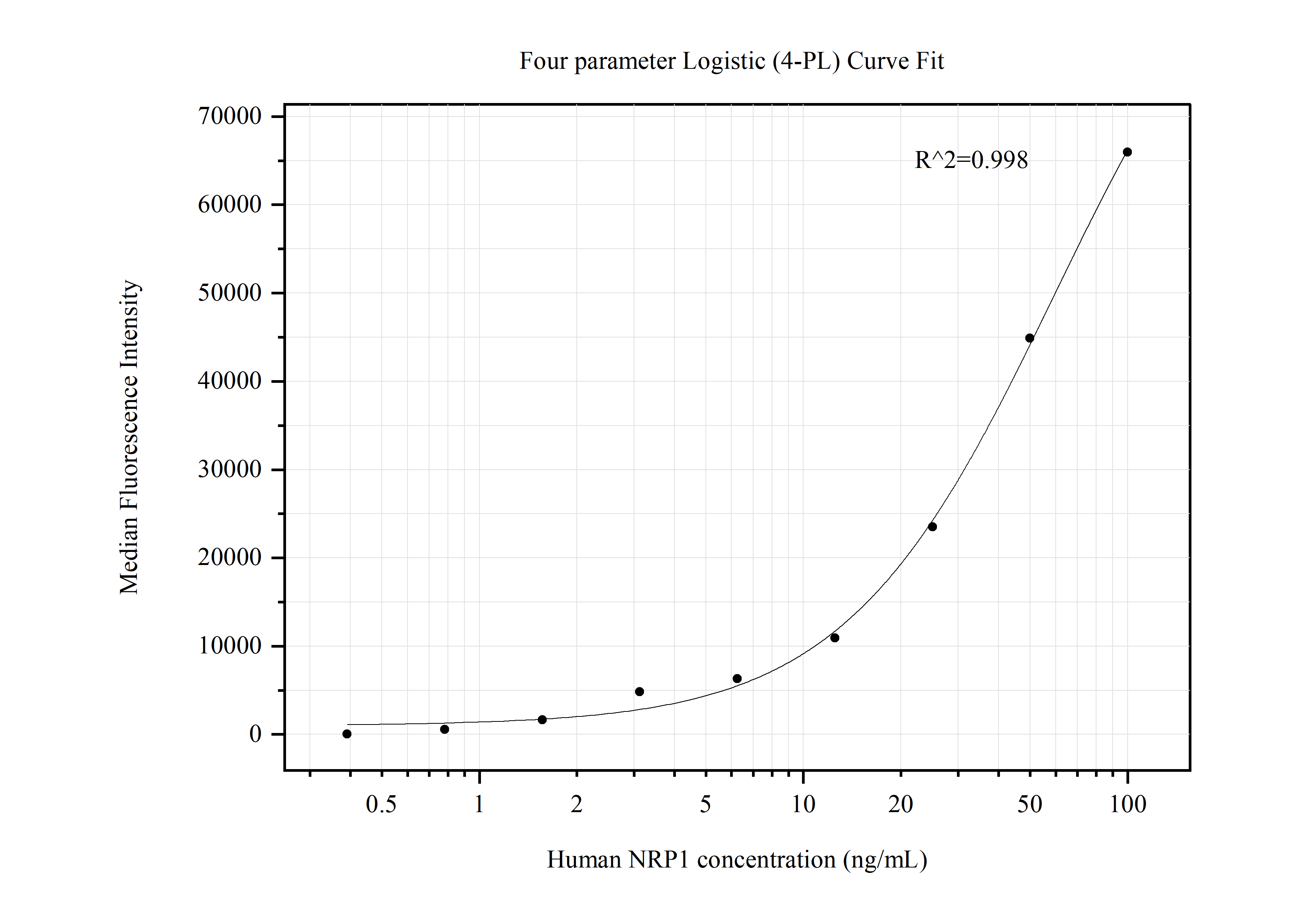 Cytometric bead array standard curve of MP50479-1